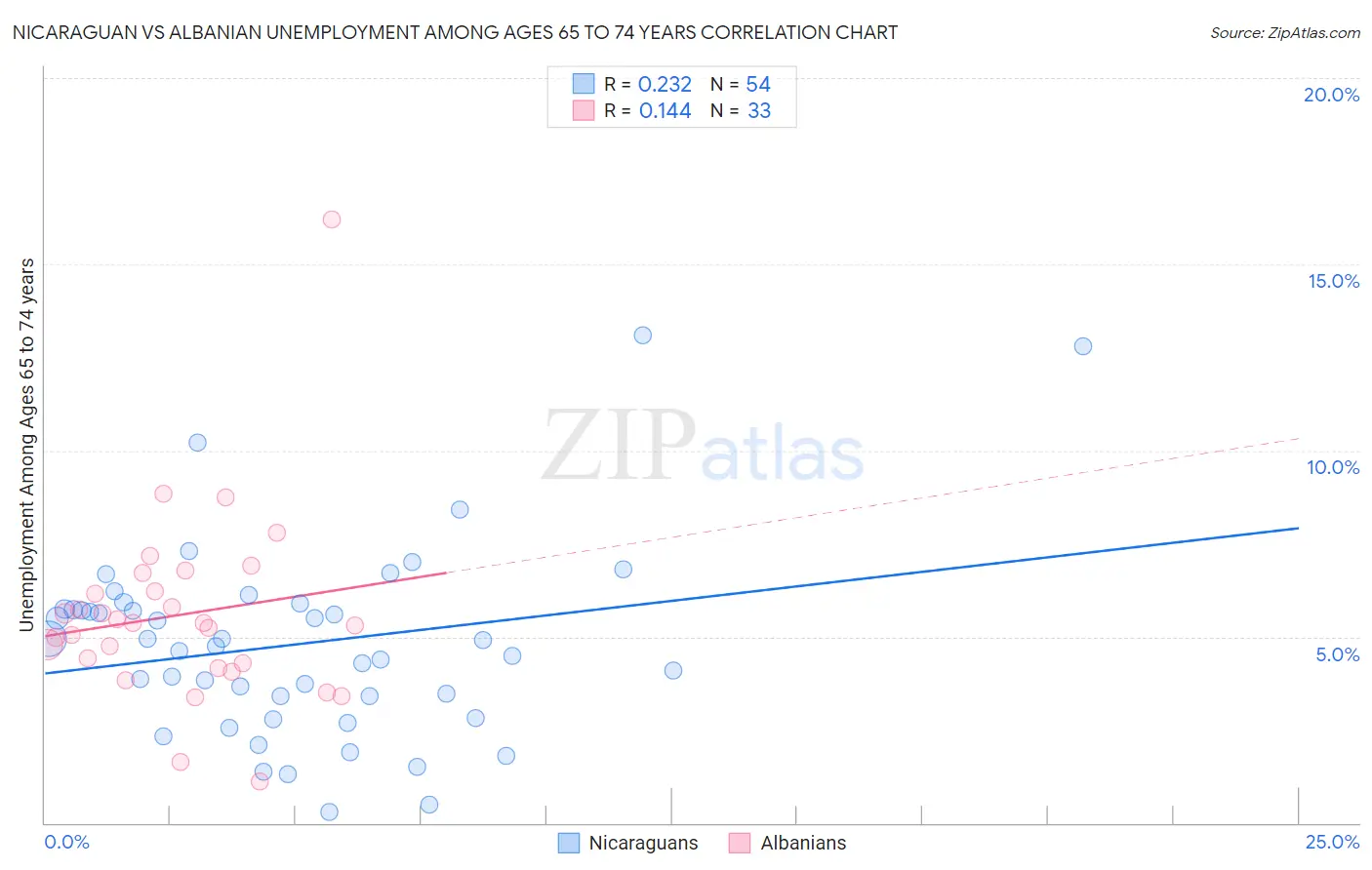 Nicaraguan vs Albanian Unemployment Among Ages 65 to 74 years