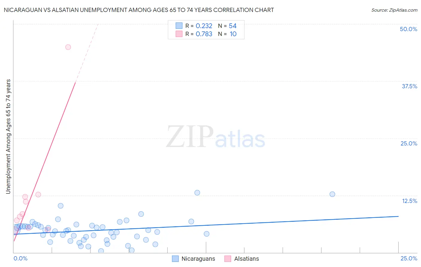 Nicaraguan vs Alsatian Unemployment Among Ages 65 to 74 years