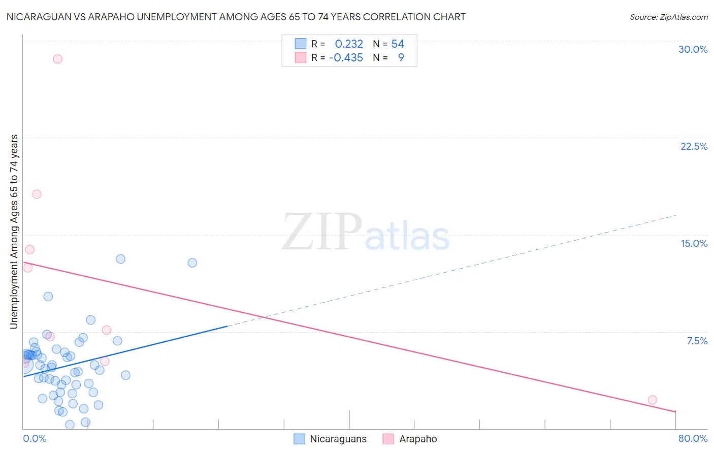 Nicaraguan vs Arapaho Unemployment Among Ages 65 to 74 years