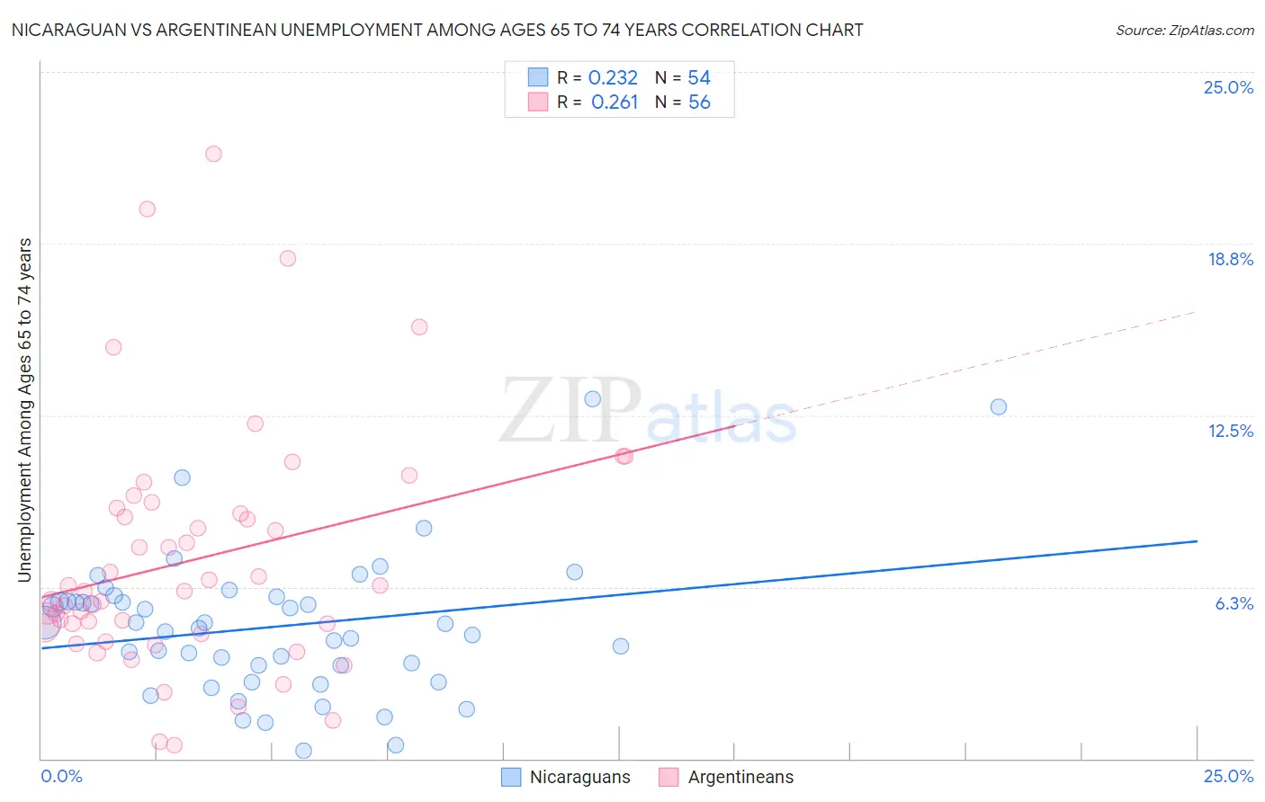 Nicaraguan vs Argentinean Unemployment Among Ages 65 to 74 years