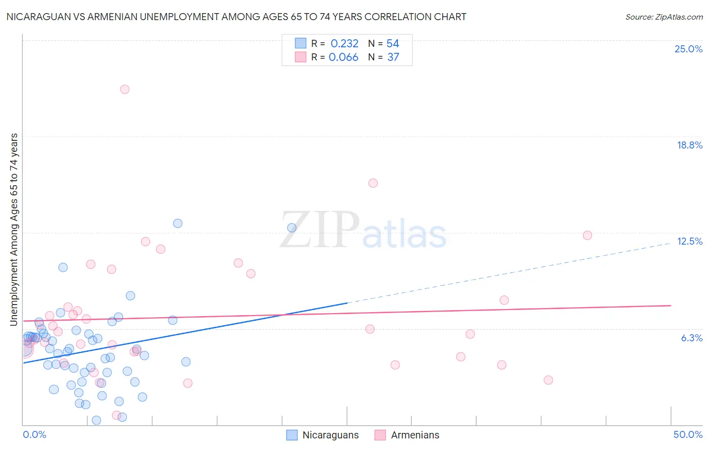 Nicaraguan vs Armenian Unemployment Among Ages 65 to 74 years