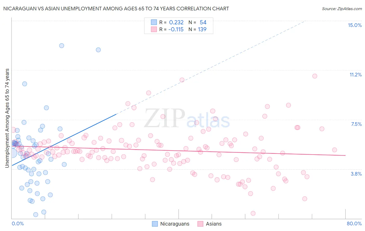 Nicaraguan vs Asian Unemployment Among Ages 65 to 74 years