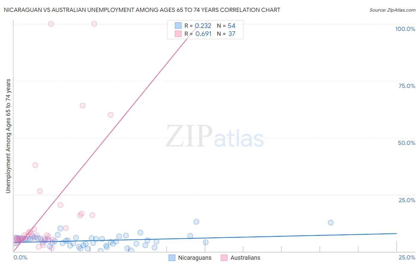 Nicaraguan vs Australian Unemployment Among Ages 65 to 74 years