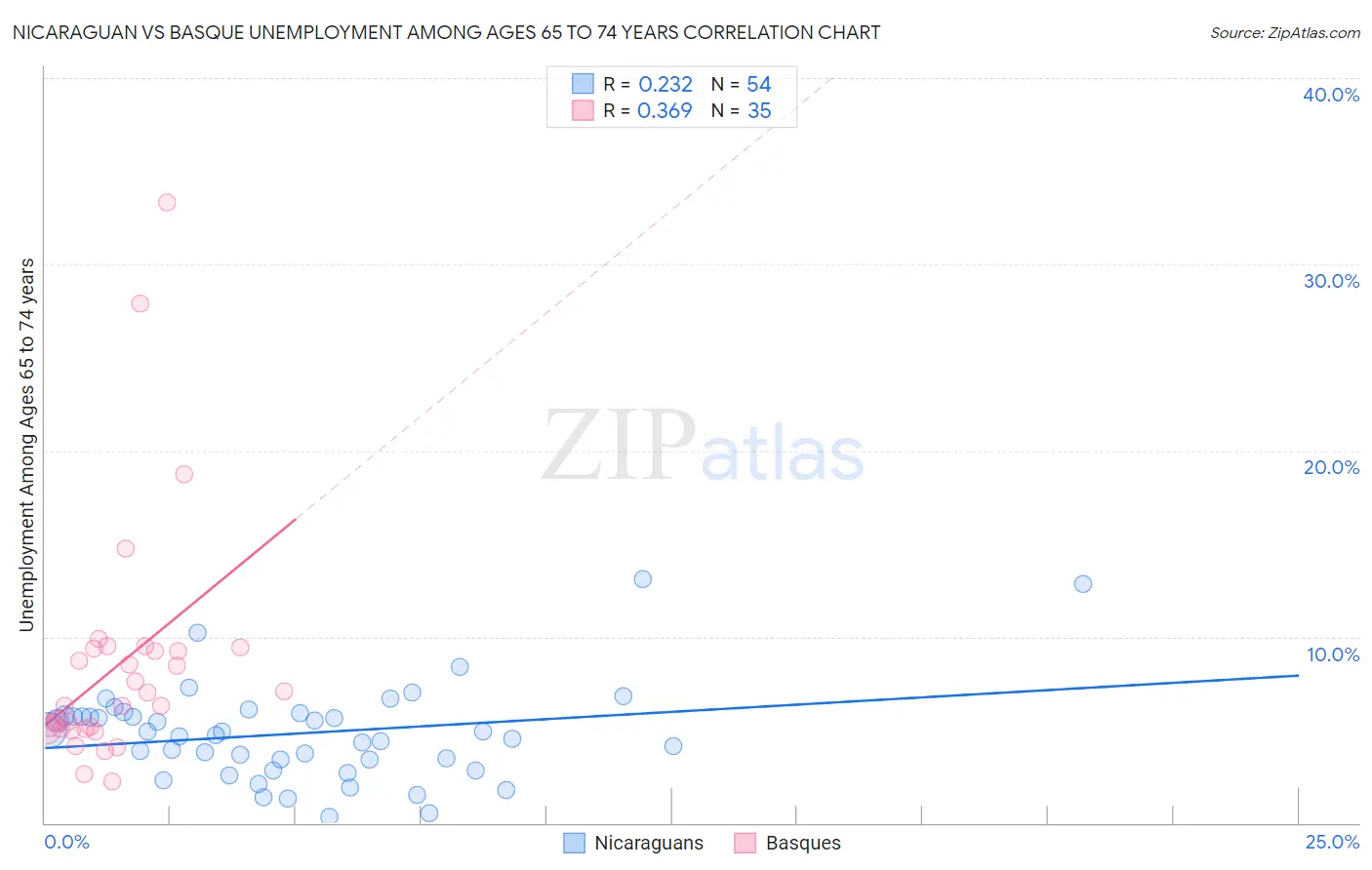 Nicaraguan vs Basque Unemployment Among Ages 65 to 74 years