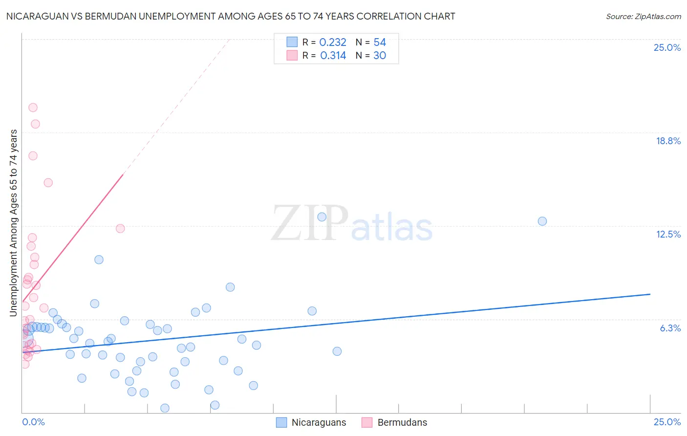 Nicaraguan vs Bermudan Unemployment Among Ages 65 to 74 years