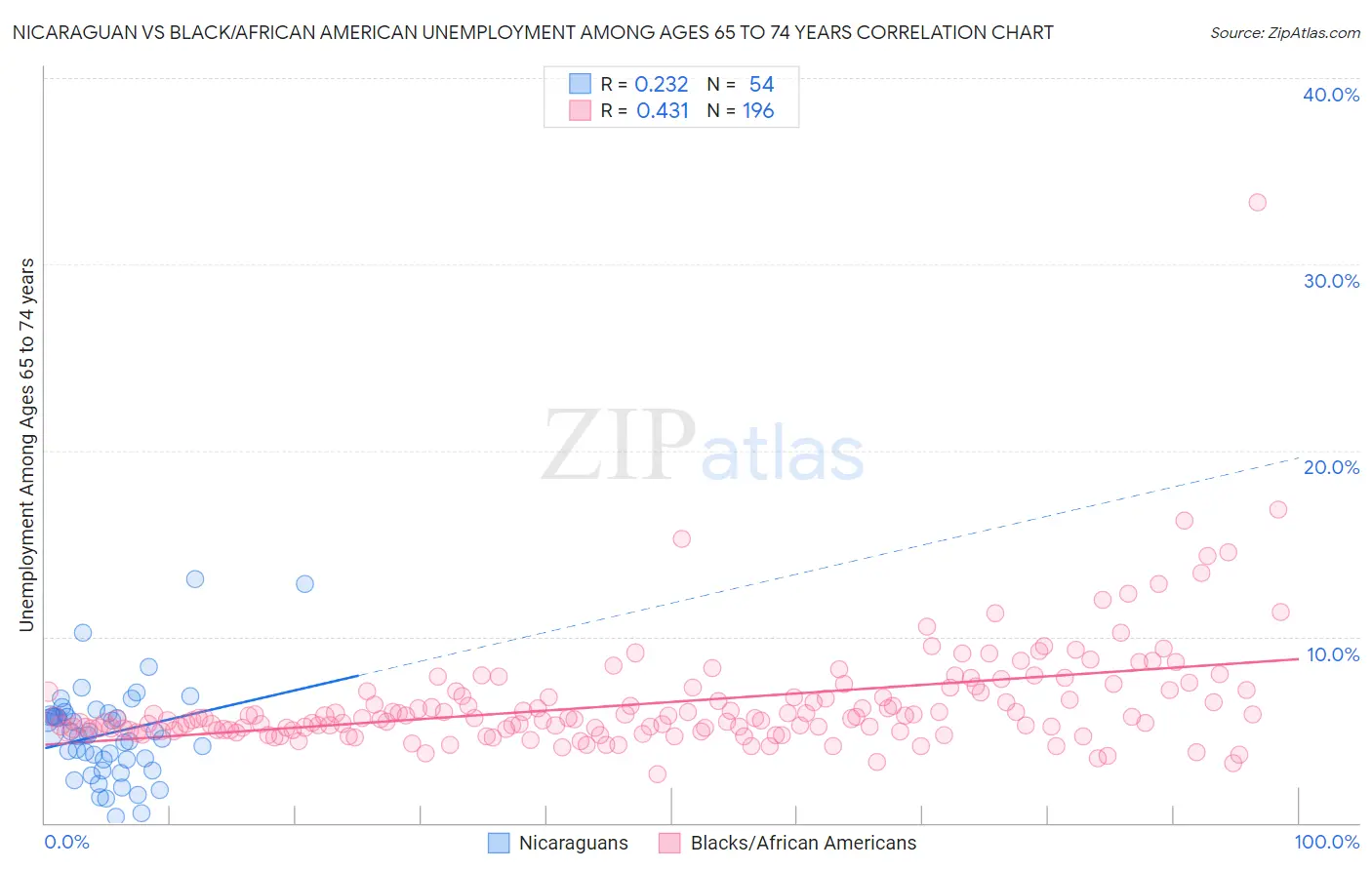 Nicaraguan vs Black/African American Unemployment Among Ages 65 to 74 years