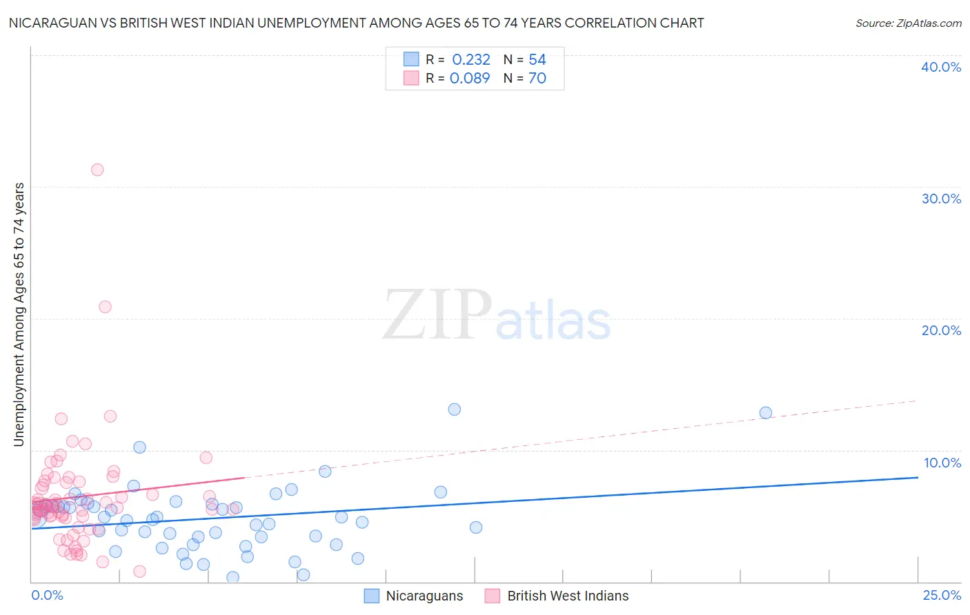 Nicaraguan vs British West Indian Unemployment Among Ages 65 to 74 years