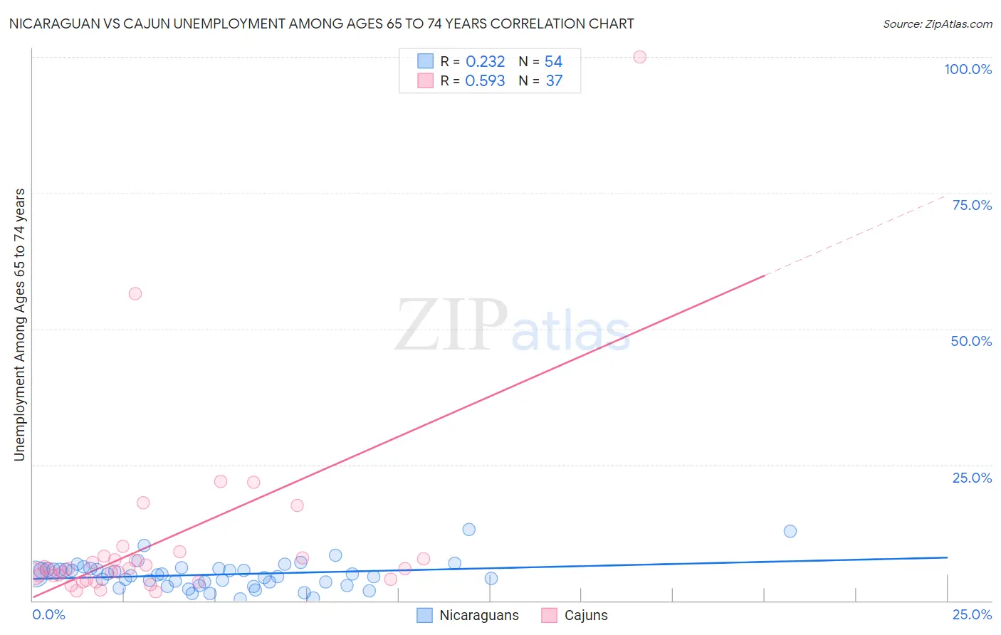 Nicaraguan vs Cajun Unemployment Among Ages 65 to 74 years