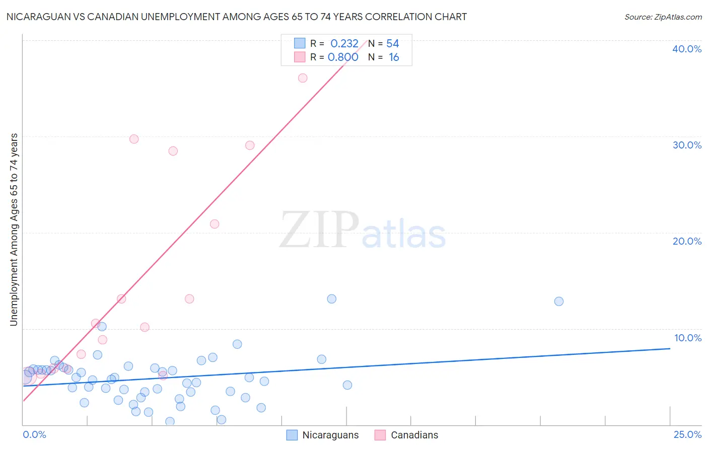Nicaraguan vs Canadian Unemployment Among Ages 65 to 74 years