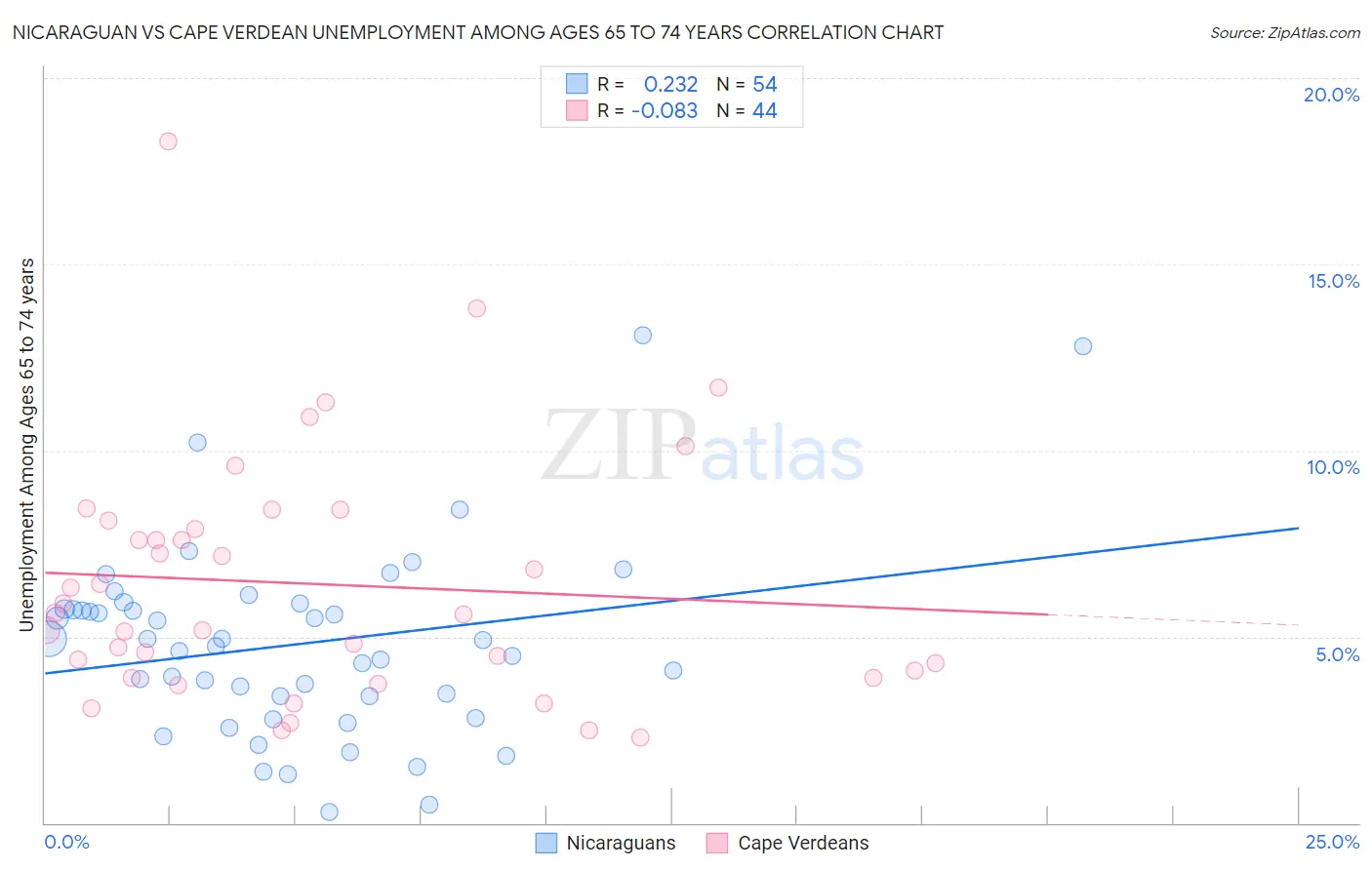Nicaraguan vs Cape Verdean Unemployment Among Ages 65 to 74 years