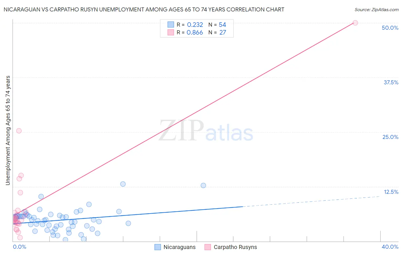 Nicaraguan vs Carpatho Rusyn Unemployment Among Ages 65 to 74 years