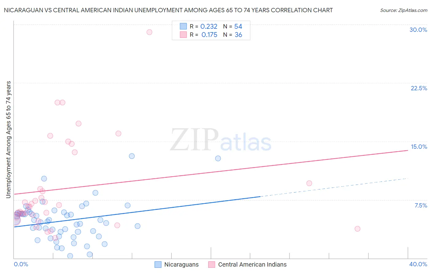 Nicaraguan vs Central American Indian Unemployment Among Ages 65 to 74 years