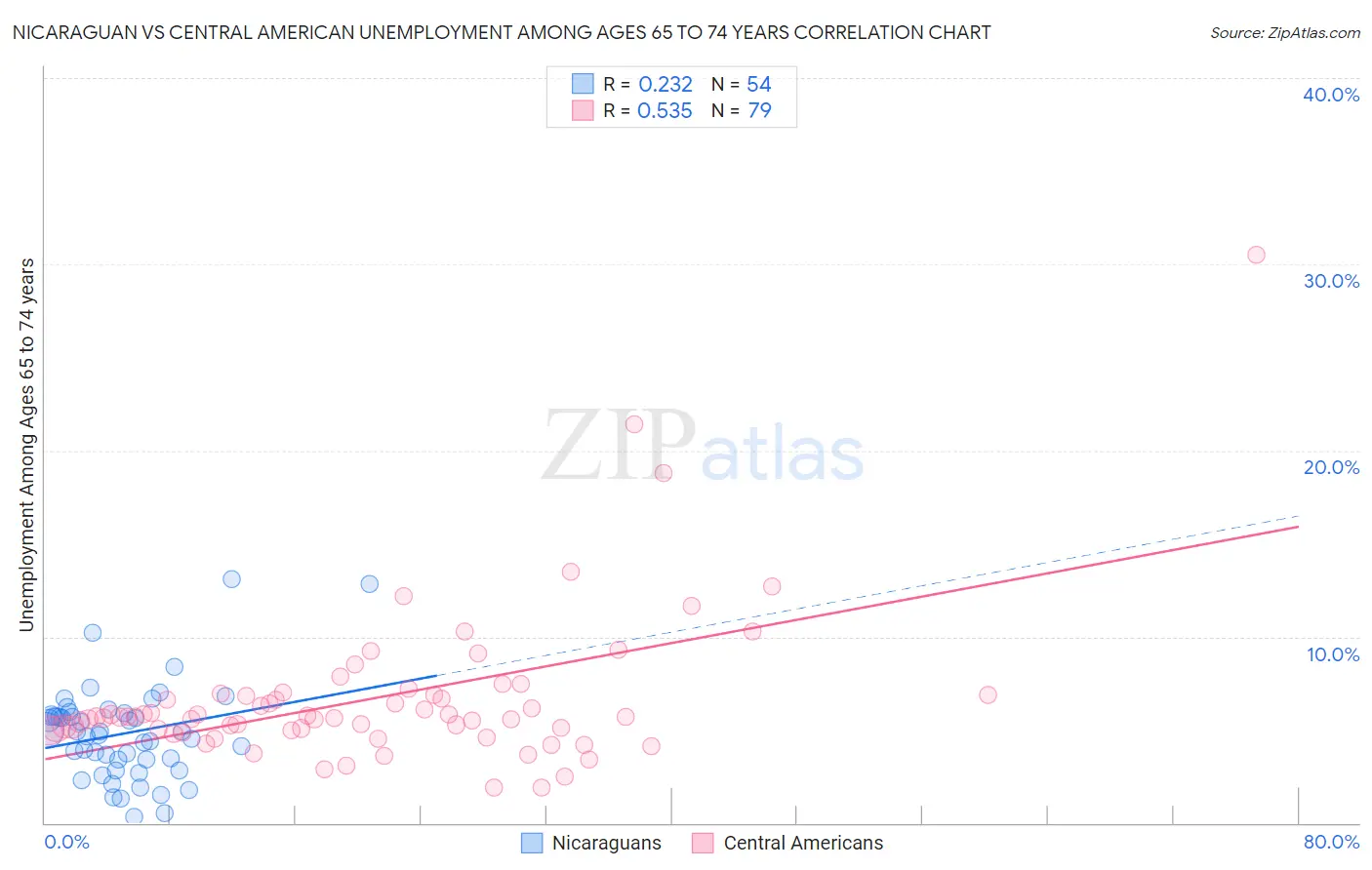 Nicaraguan vs Central American Unemployment Among Ages 65 to 74 years