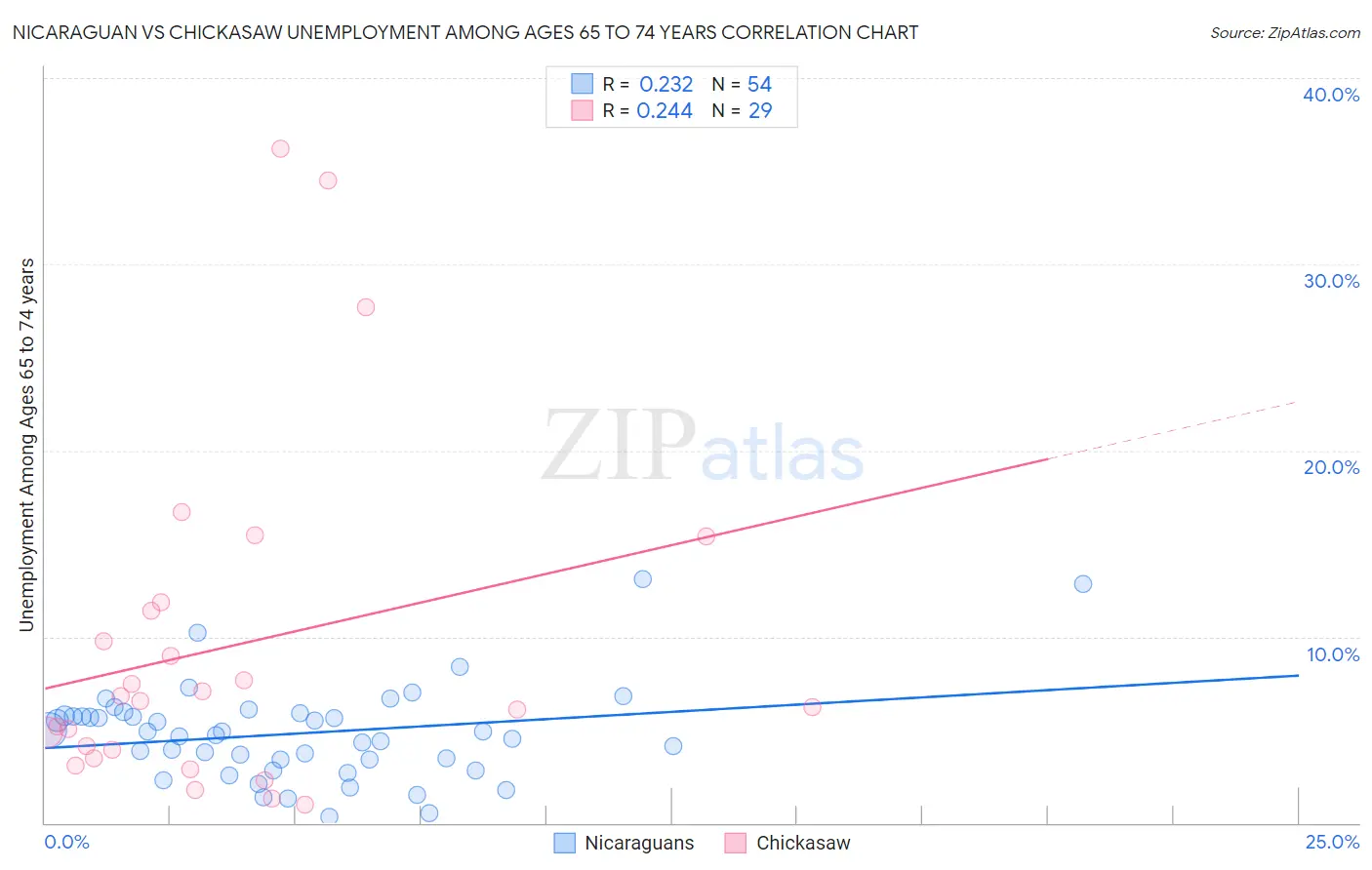 Nicaraguan vs Chickasaw Unemployment Among Ages 65 to 74 years