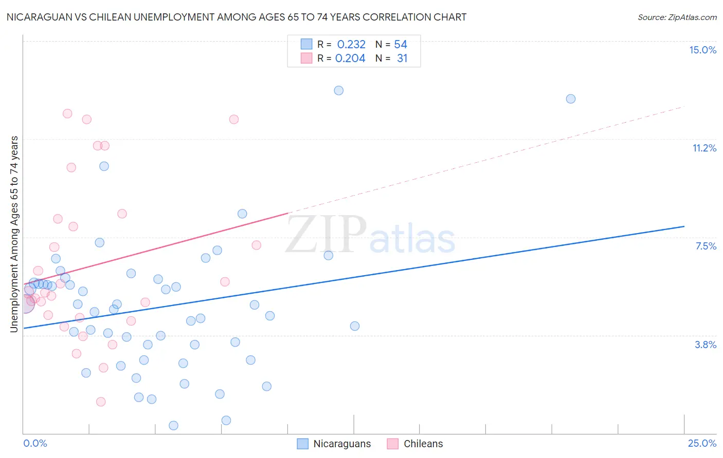 Nicaraguan vs Chilean Unemployment Among Ages 65 to 74 years