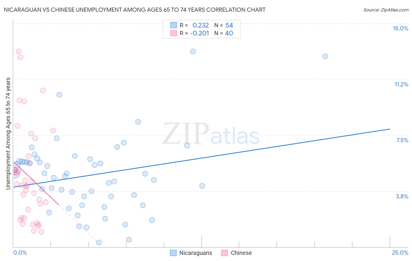 Nicaraguan vs Chinese Unemployment Among Ages 65 to 74 years