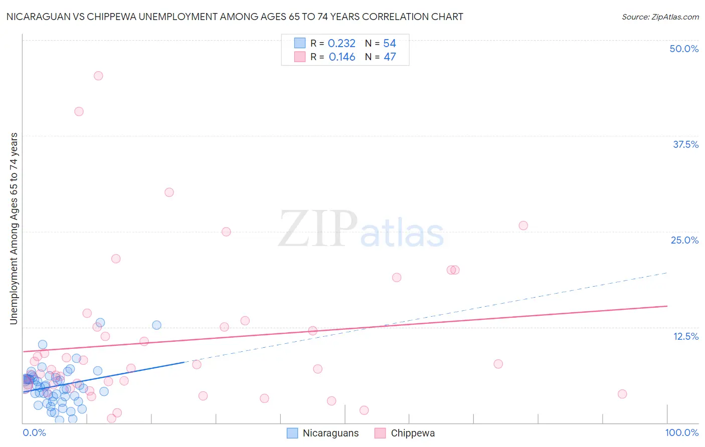 Nicaraguan vs Chippewa Unemployment Among Ages 65 to 74 years