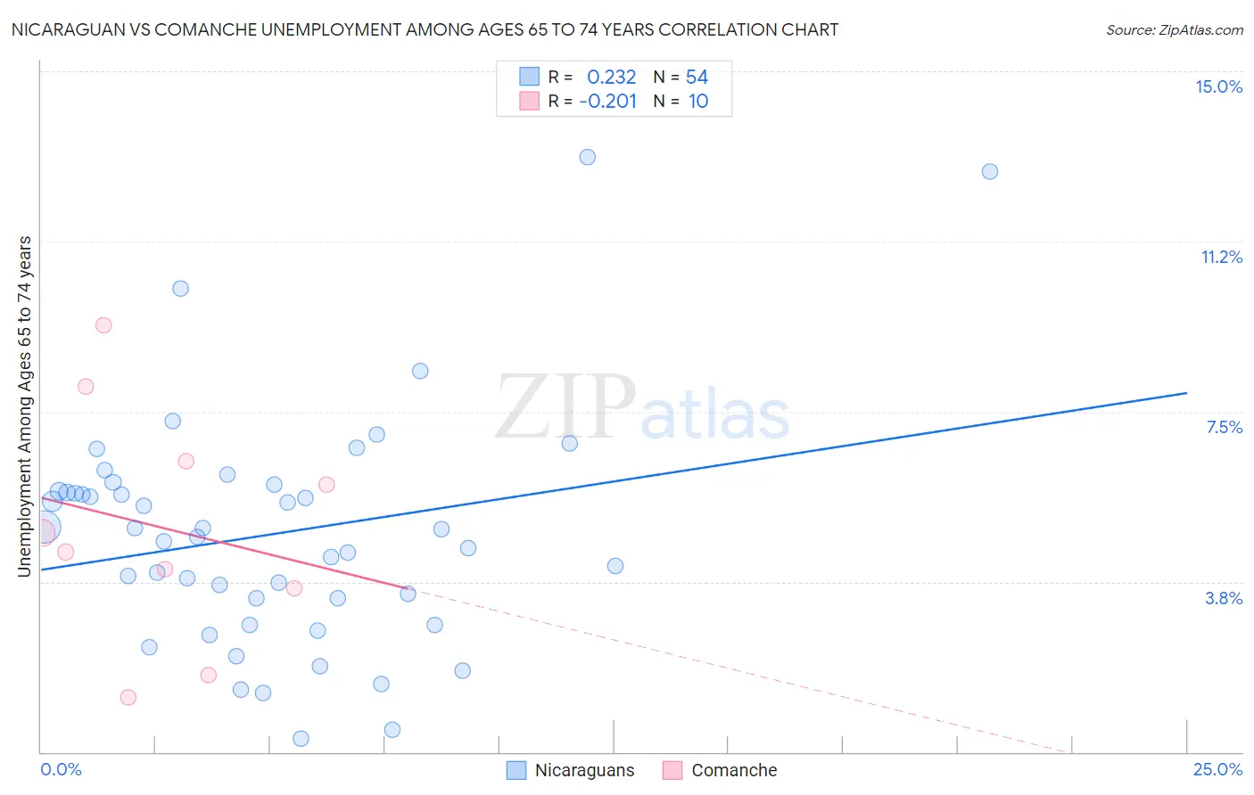 Nicaraguan vs Comanche Unemployment Among Ages 65 to 74 years