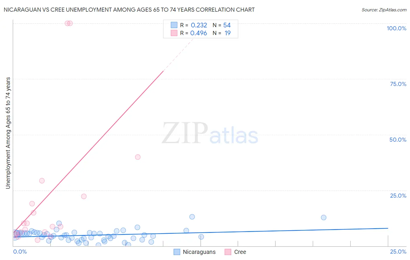 Nicaraguan vs Cree Unemployment Among Ages 65 to 74 years