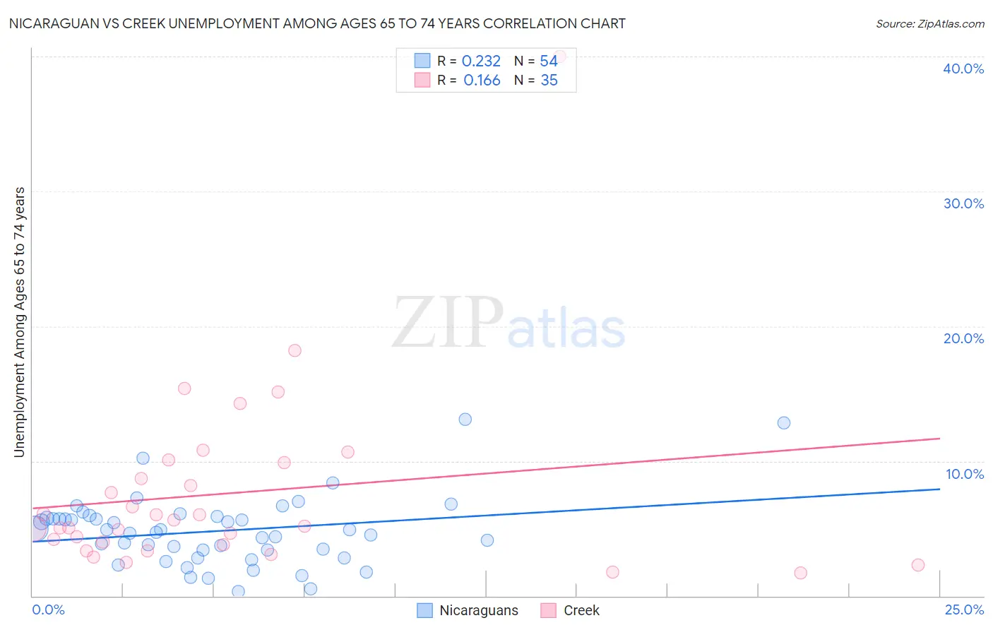 Nicaraguan vs Creek Unemployment Among Ages 65 to 74 years