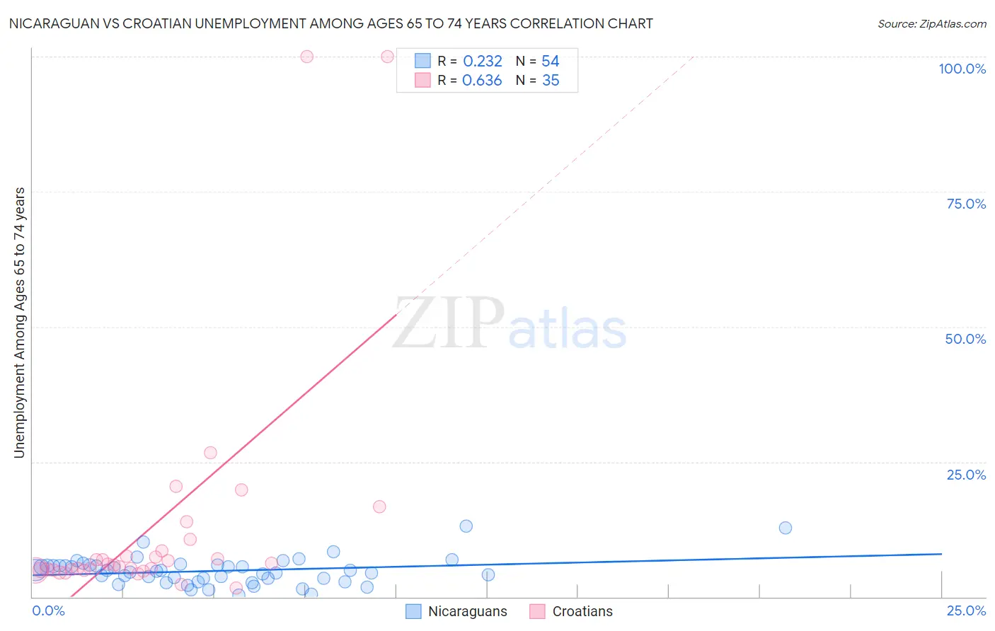 Nicaraguan vs Croatian Unemployment Among Ages 65 to 74 years