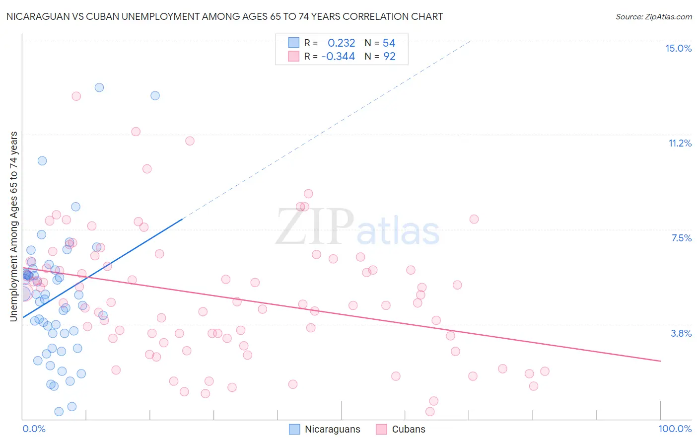 Nicaraguan vs Cuban Unemployment Among Ages 65 to 74 years