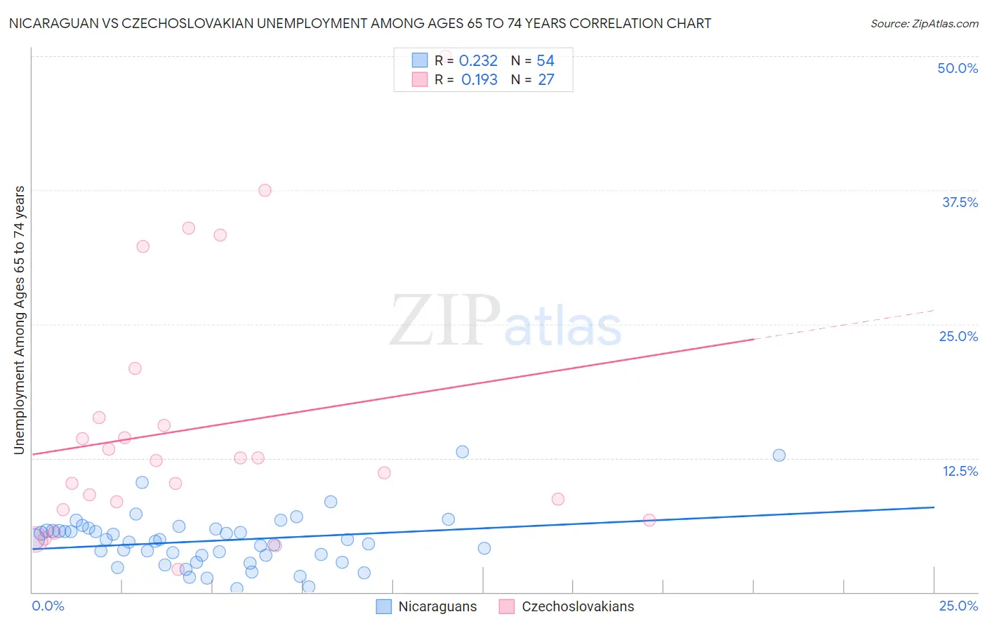 Nicaraguan vs Czechoslovakian Unemployment Among Ages 65 to 74 years