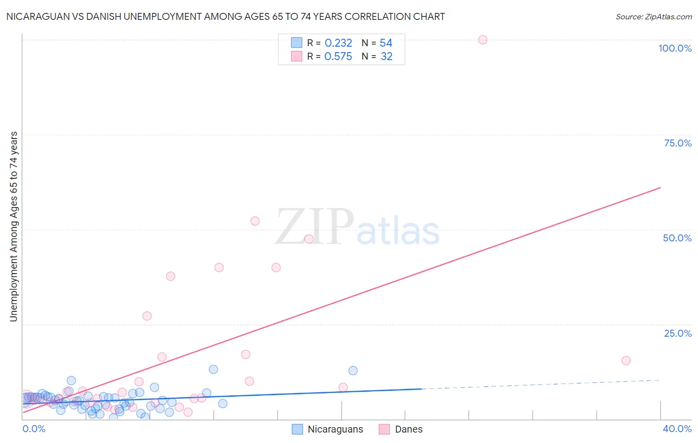 Nicaraguan vs Danish Unemployment Among Ages 65 to 74 years