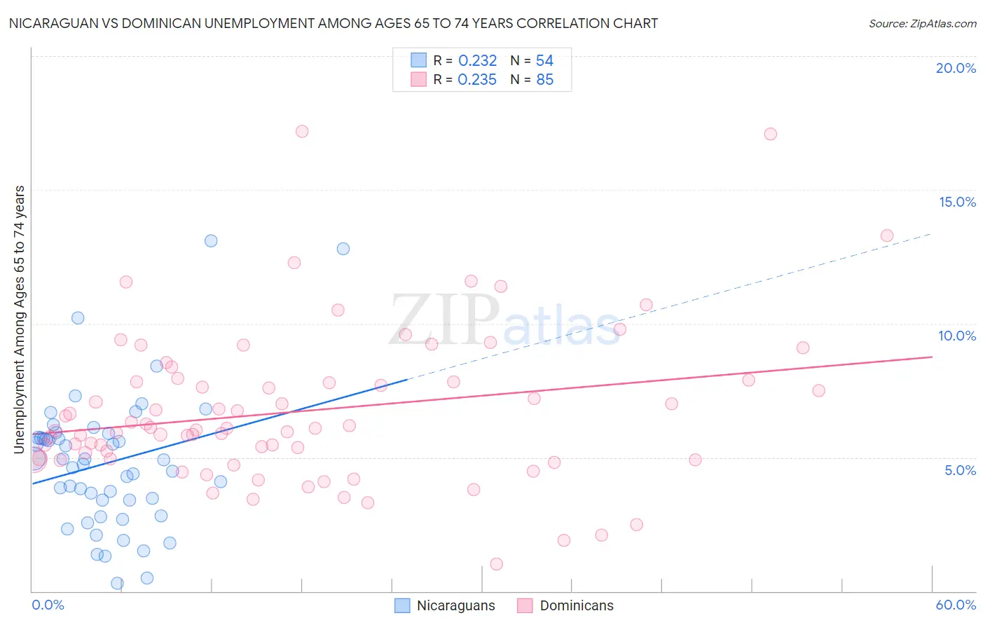 Nicaraguan vs Dominican Unemployment Among Ages 65 to 74 years
