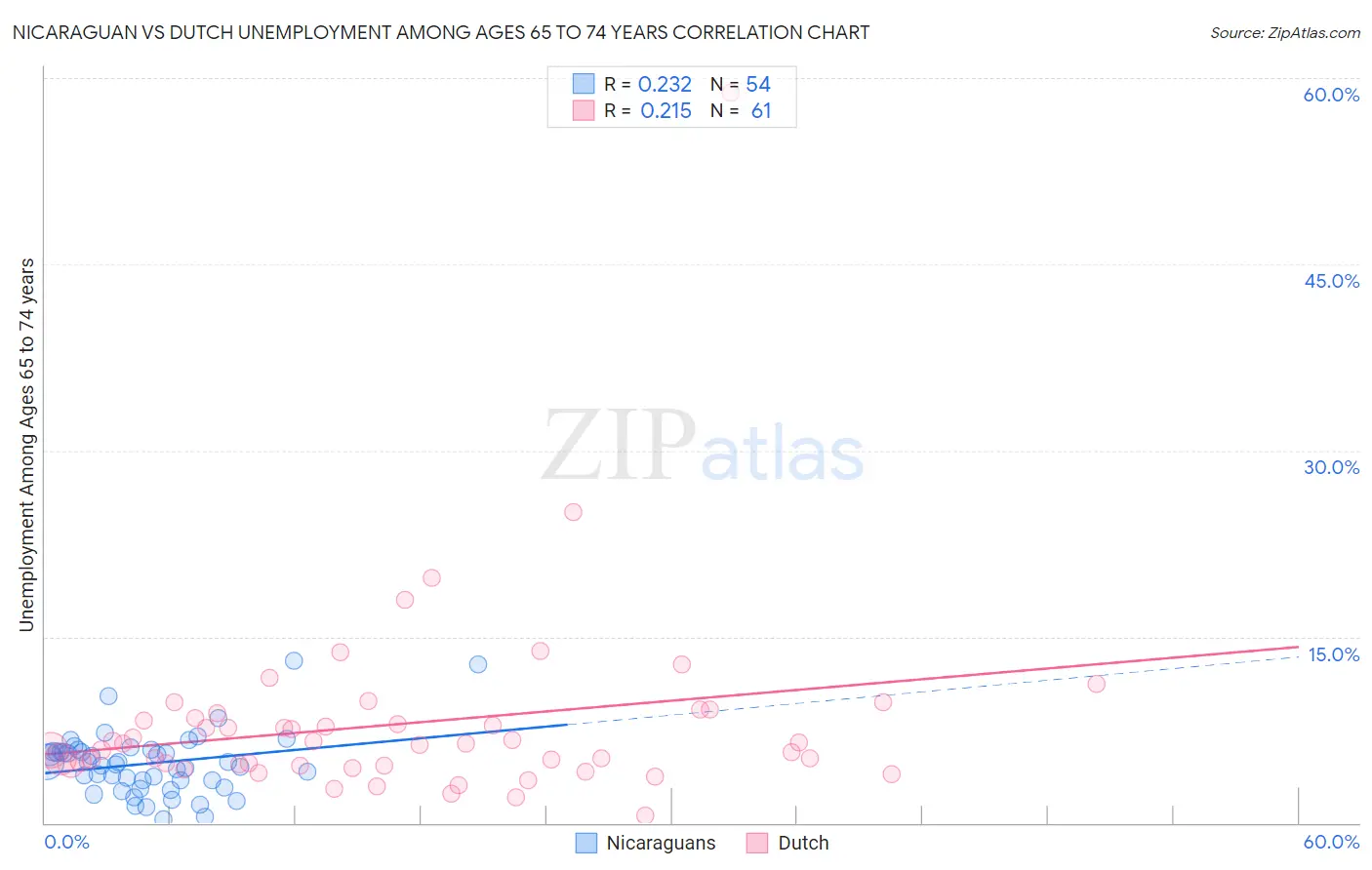 Nicaraguan vs Dutch Unemployment Among Ages 65 to 74 years