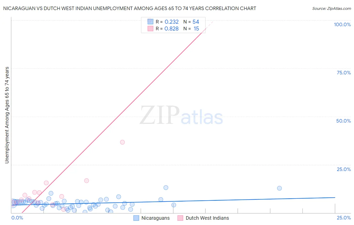 Nicaraguan vs Dutch West Indian Unemployment Among Ages 65 to 74 years