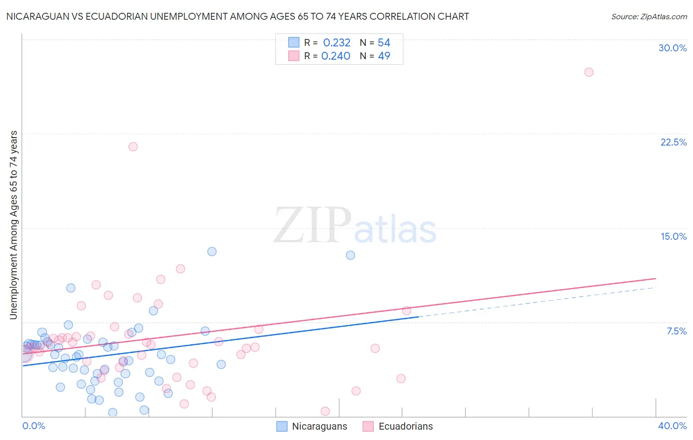 Nicaraguan vs Ecuadorian Unemployment Among Ages 65 to 74 years