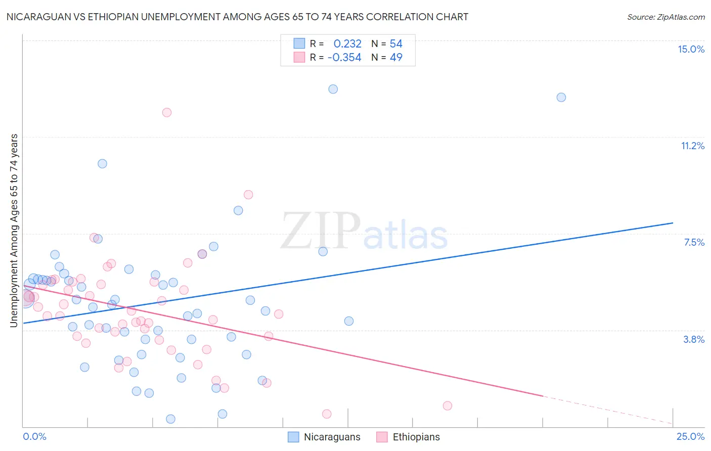 Nicaraguan vs Ethiopian Unemployment Among Ages 65 to 74 years