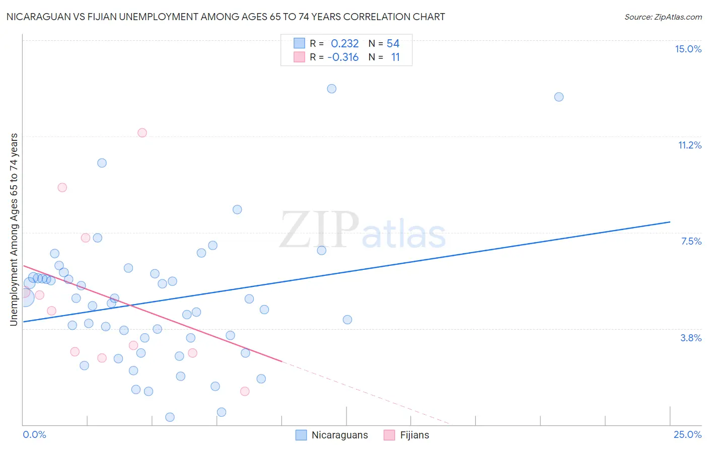 Nicaraguan vs Fijian Unemployment Among Ages 65 to 74 years