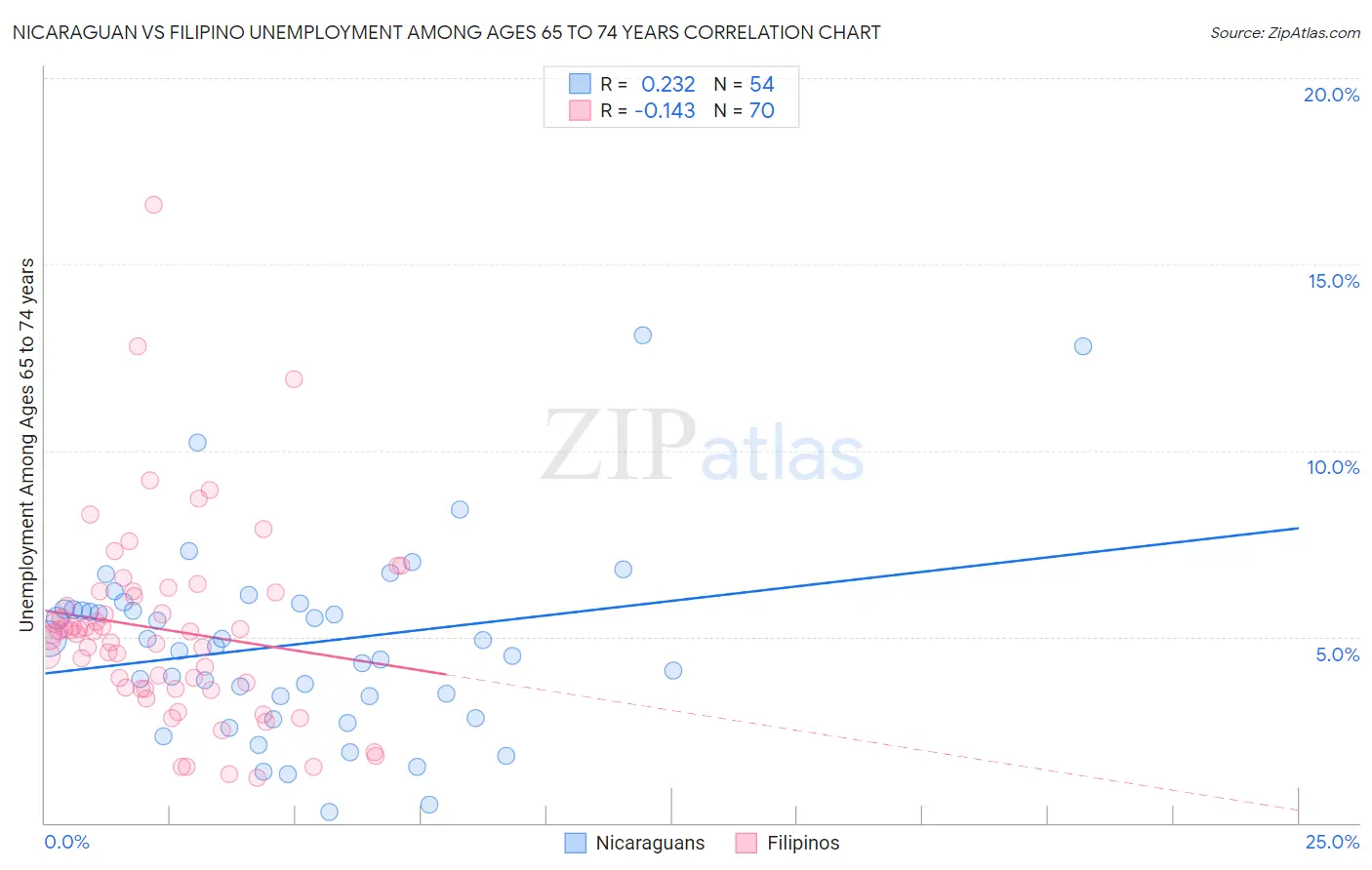 Nicaraguan vs Filipino Unemployment Among Ages 65 to 74 years