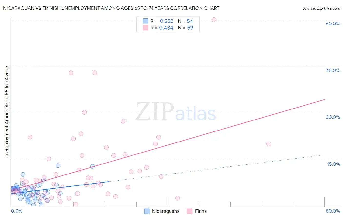 Nicaraguan vs Finnish Unemployment Among Ages 65 to 74 years