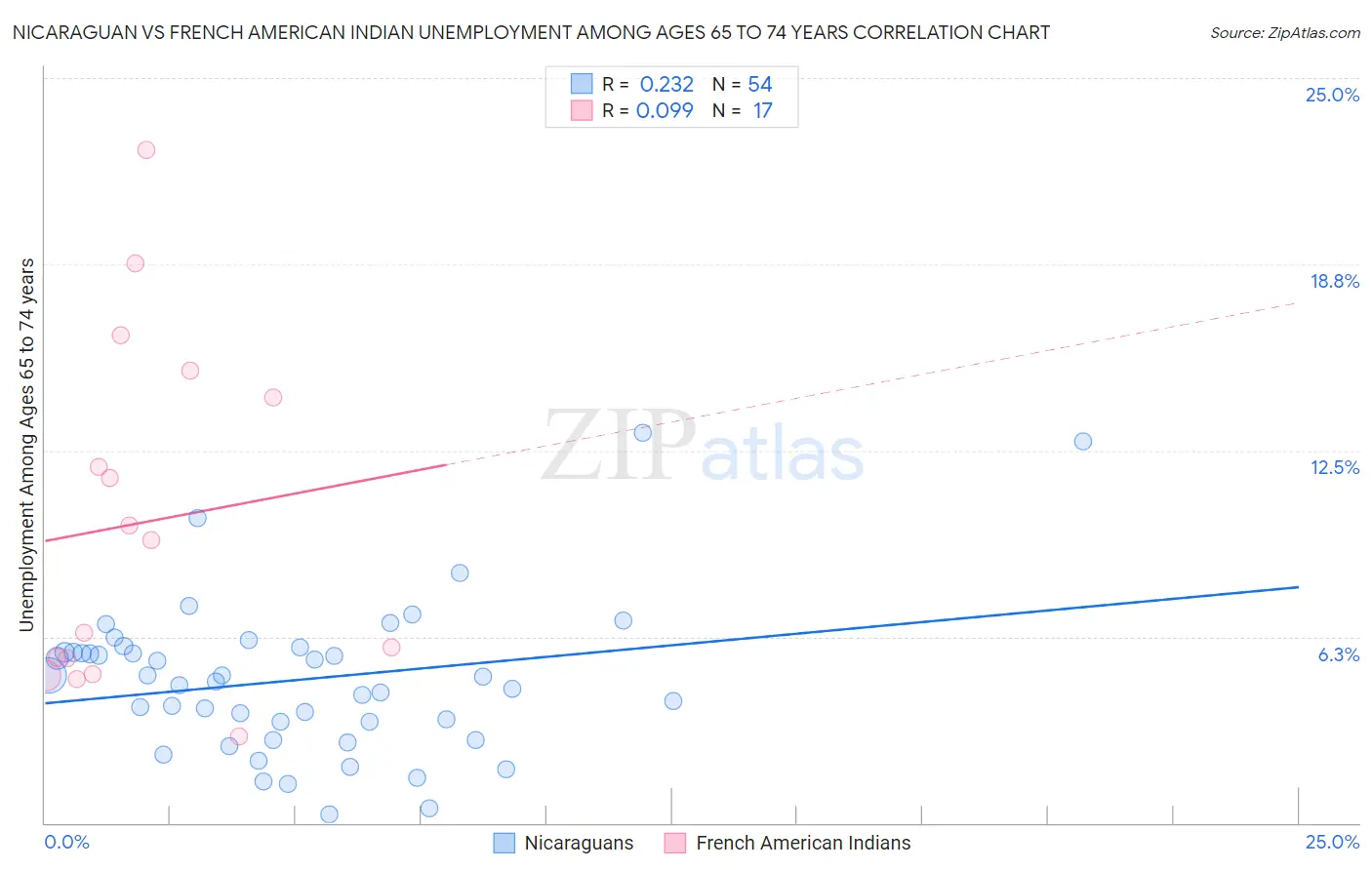 Nicaraguan vs French American Indian Unemployment Among Ages 65 to 74 years