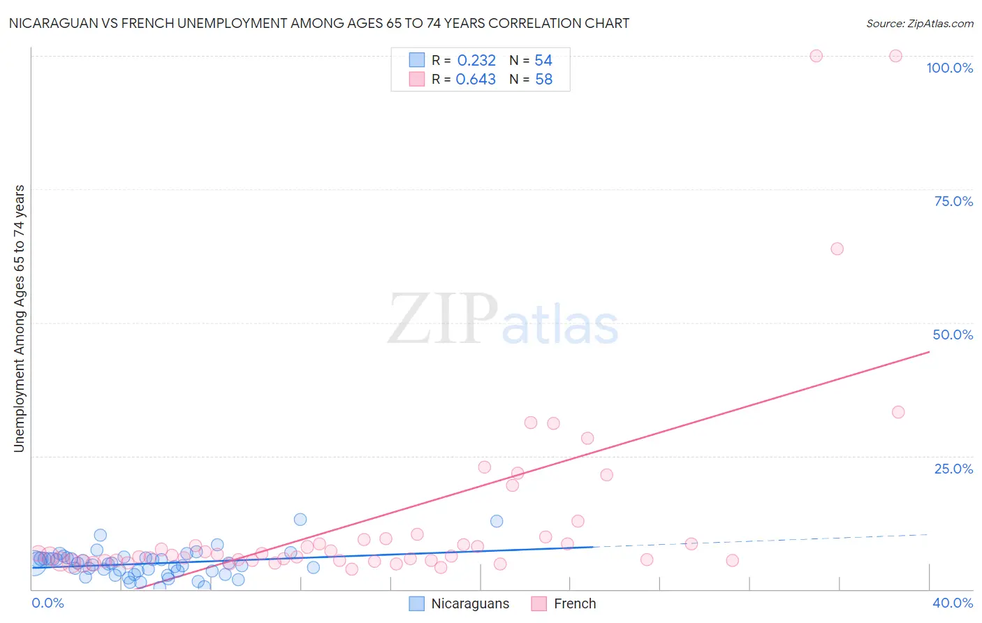 Nicaraguan vs French Unemployment Among Ages 65 to 74 years