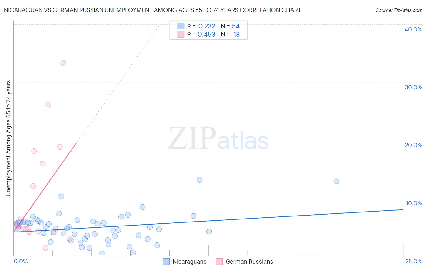 Nicaraguan vs German Russian Unemployment Among Ages 65 to 74 years