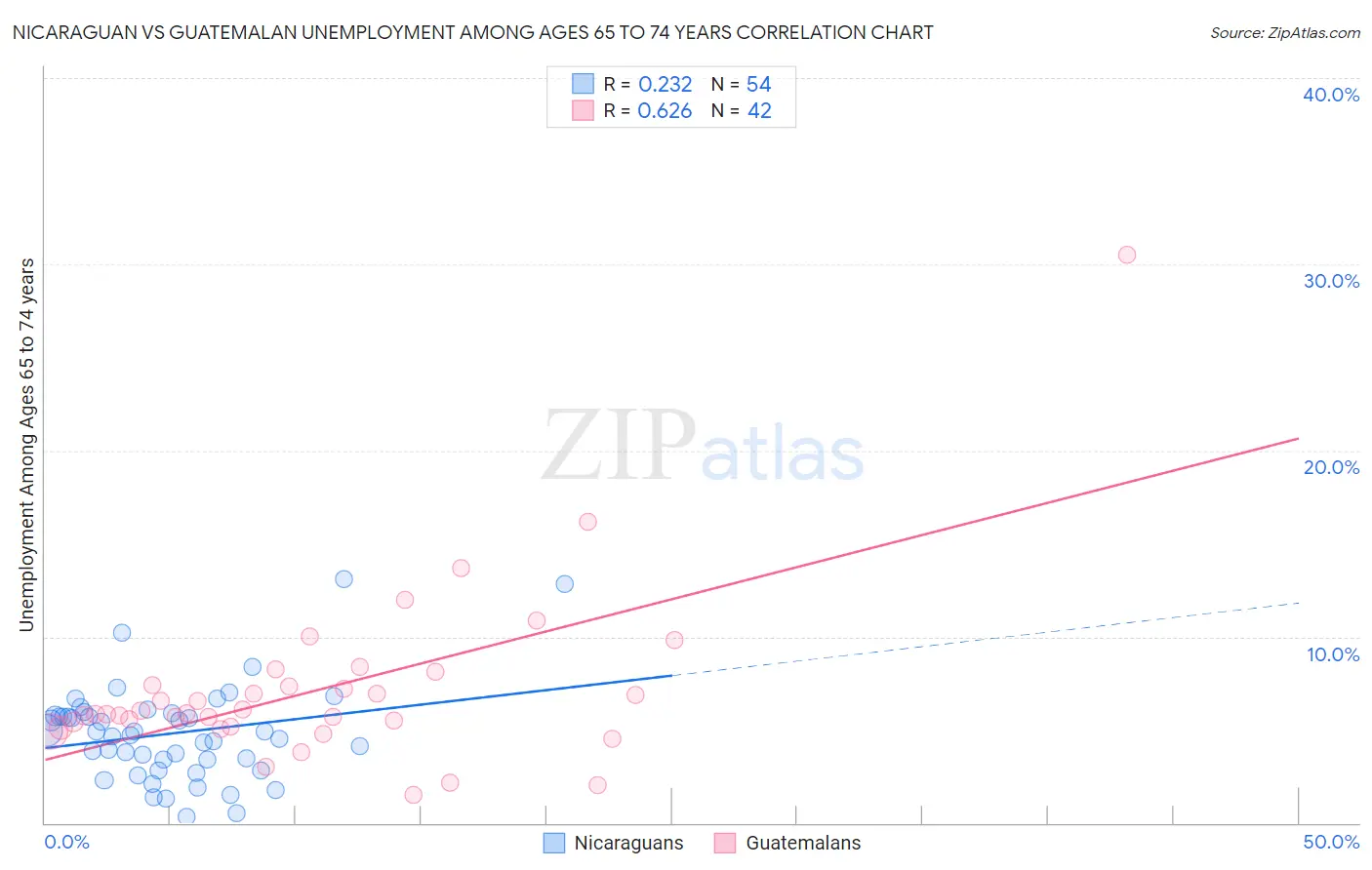 Nicaraguan vs Guatemalan Unemployment Among Ages 65 to 74 years