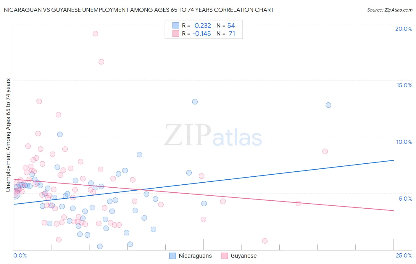 Nicaraguan vs Guyanese Unemployment Among Ages 65 to 74 years