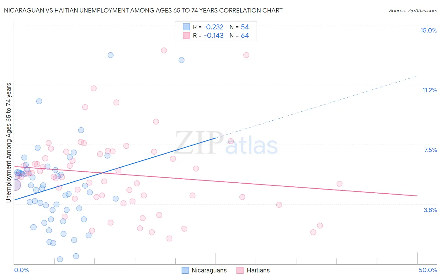 Nicaraguan vs Haitian Unemployment Among Ages 65 to 74 years