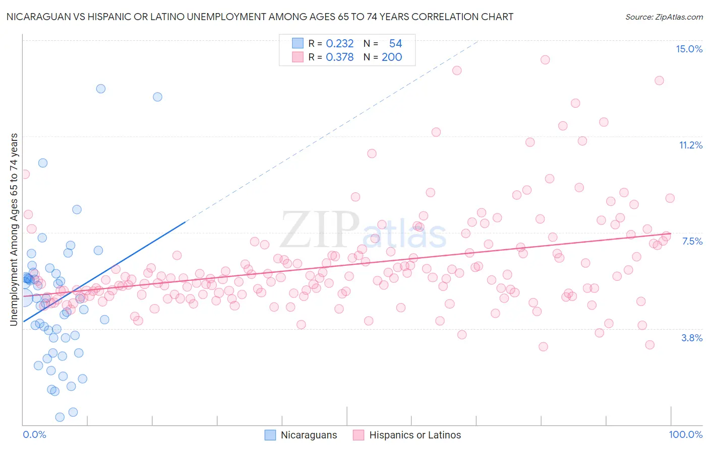 Nicaraguan vs Hispanic or Latino Unemployment Among Ages 65 to 74 years