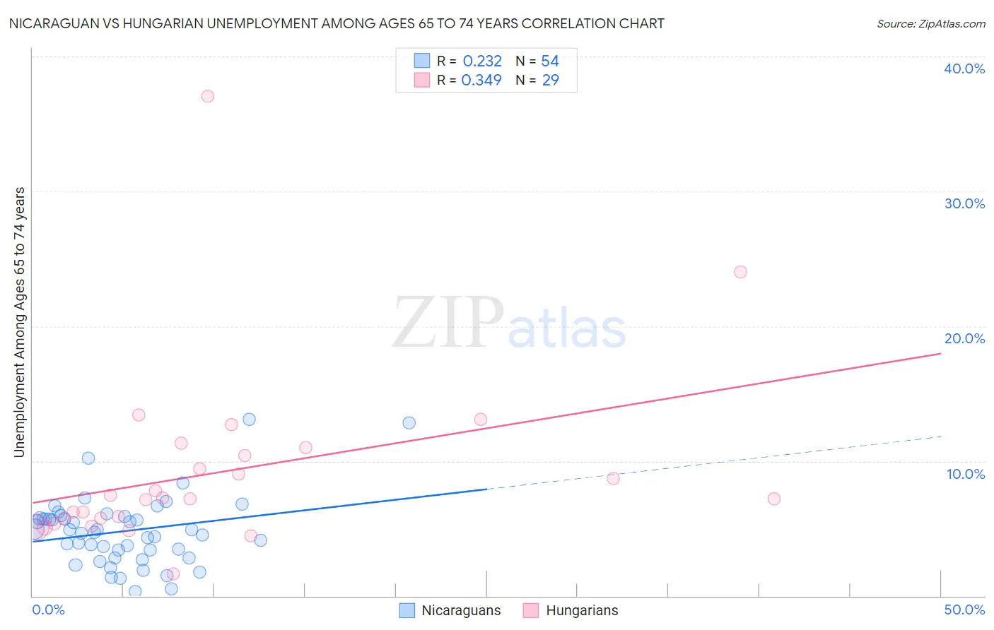 Nicaraguan vs Hungarian Unemployment Among Ages 65 to 74 years