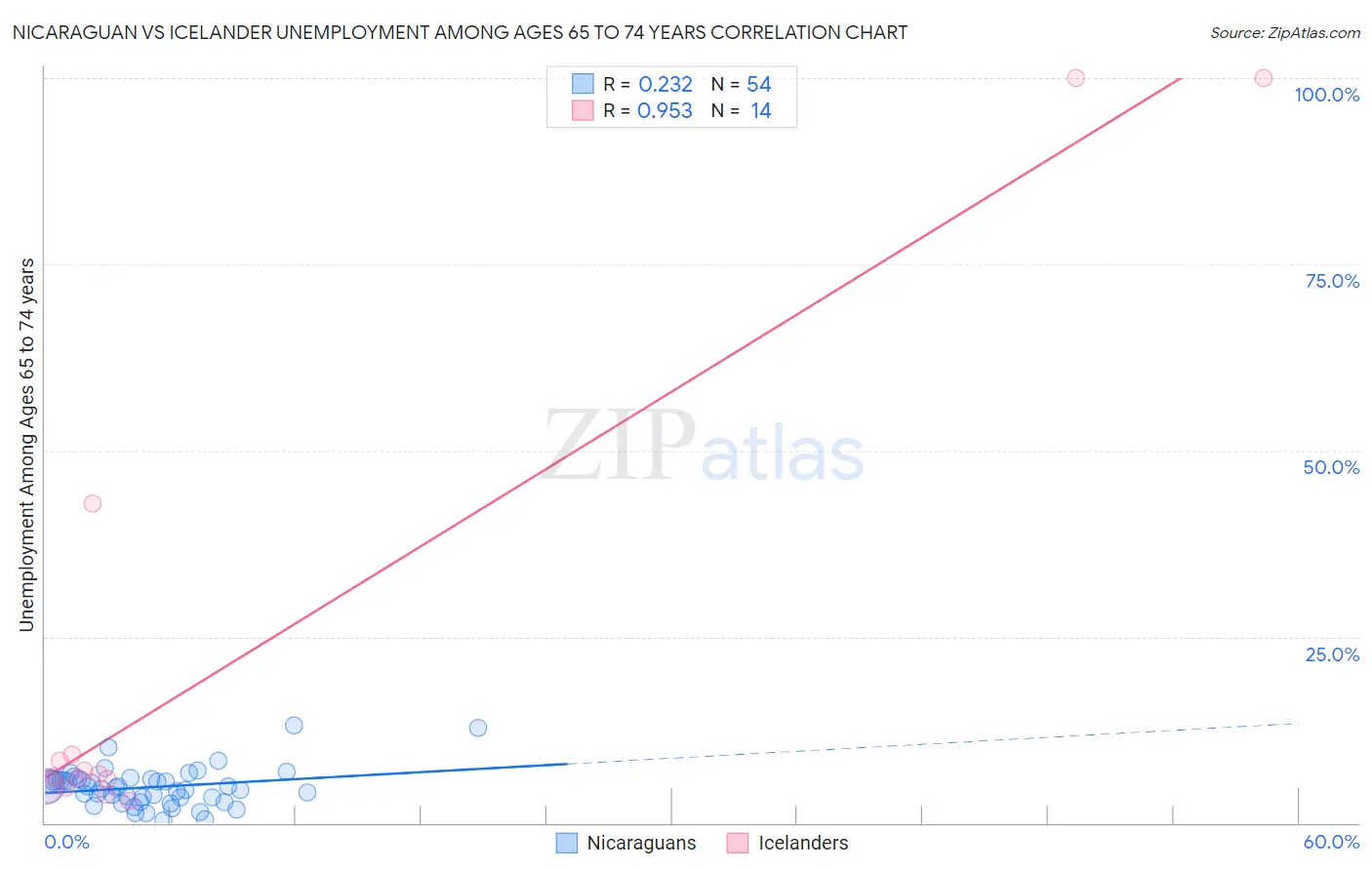 Nicaraguan vs Icelander Unemployment Among Ages 65 to 74 years
