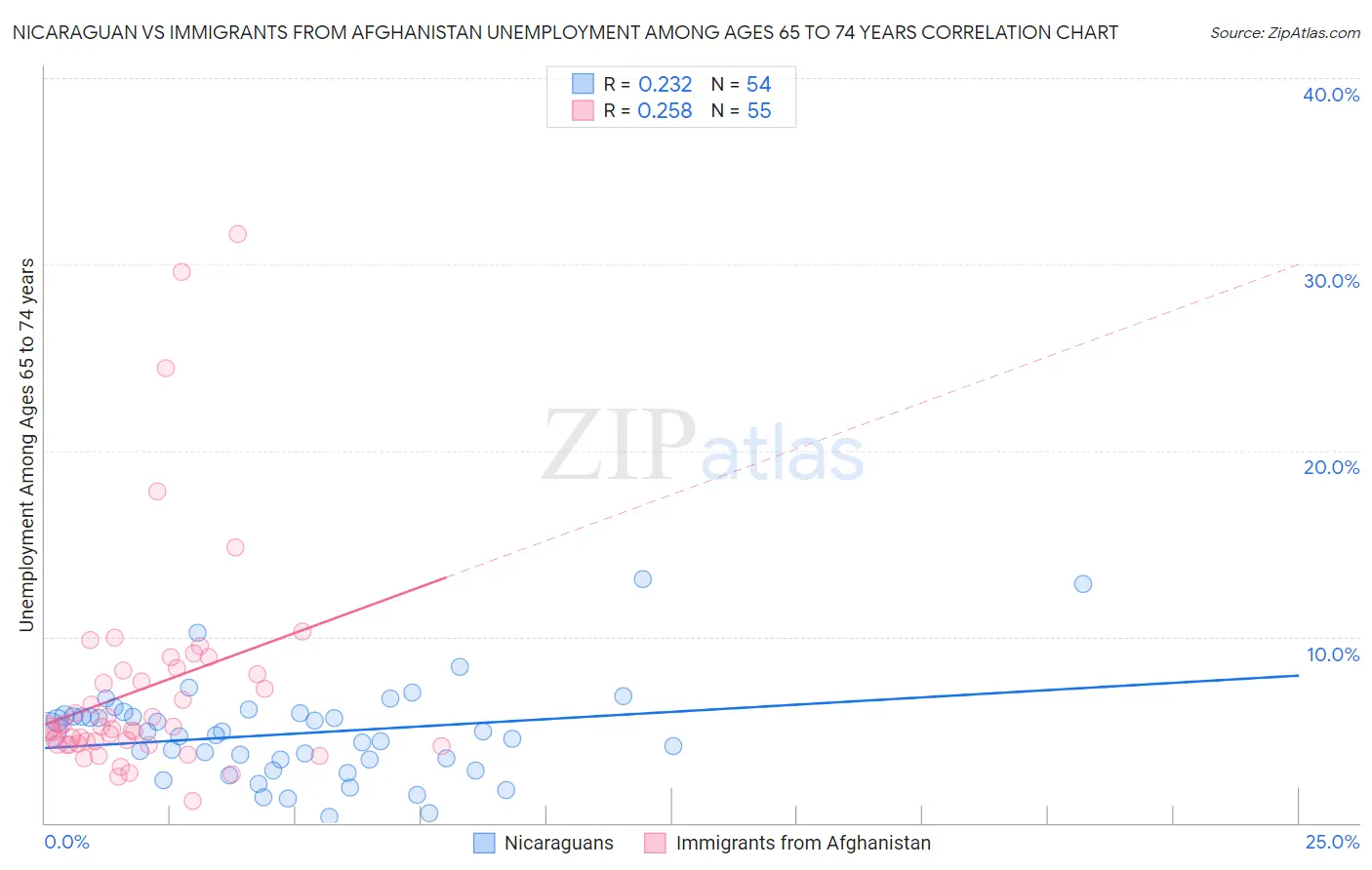 Nicaraguan vs Immigrants from Afghanistan Unemployment Among Ages 65 to 74 years