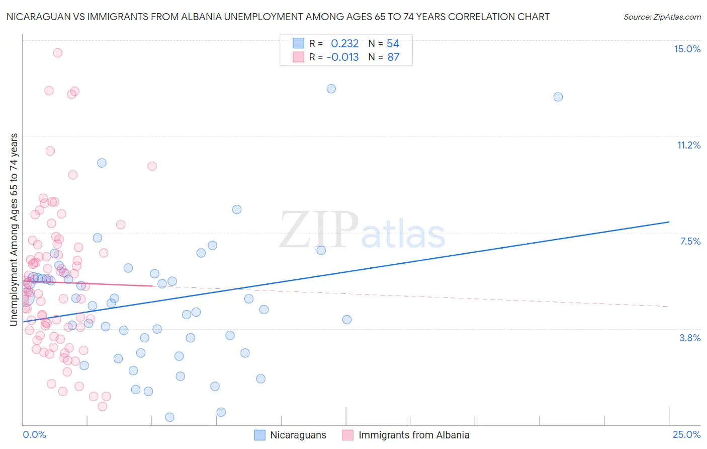 Nicaraguan vs Immigrants from Albania Unemployment Among Ages 65 to 74 years