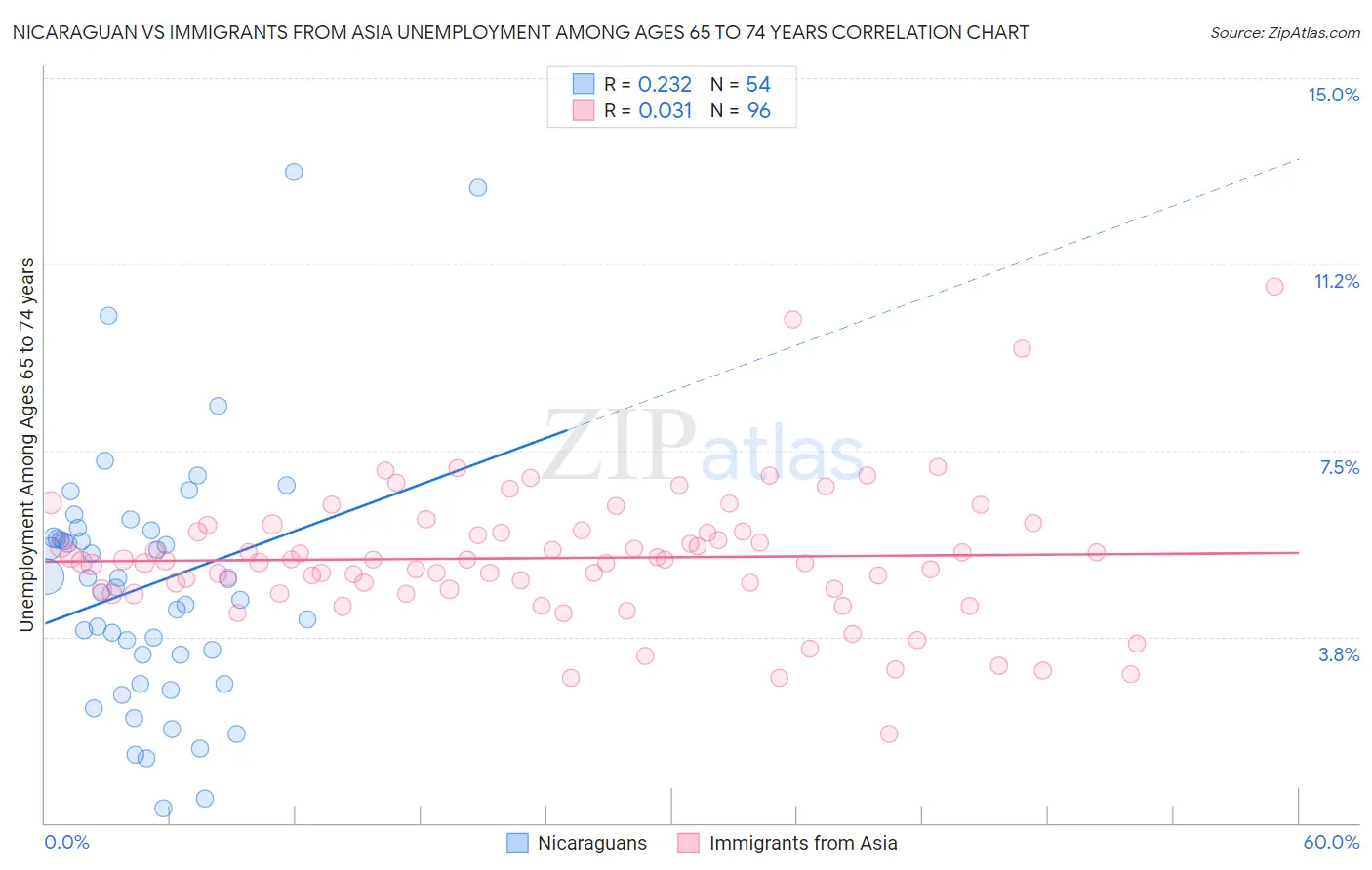 Nicaraguan vs Immigrants from Asia Unemployment Among Ages 65 to 74 years
