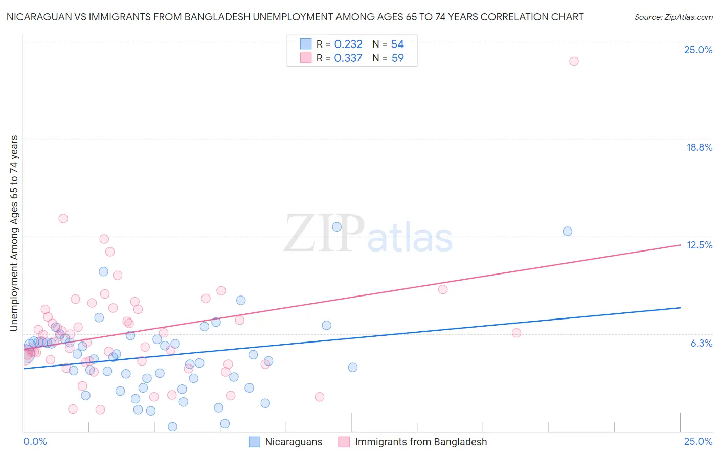 Nicaraguan vs Immigrants from Bangladesh Unemployment Among Ages 65 to 74 years