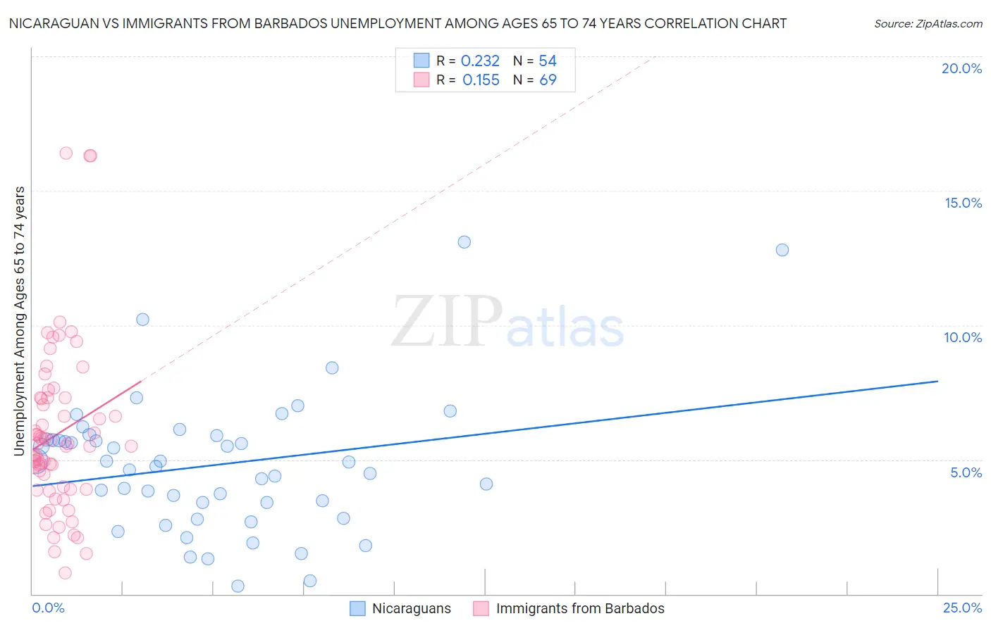 Nicaraguan vs Immigrants from Barbados Unemployment Among Ages 65 to 74 years